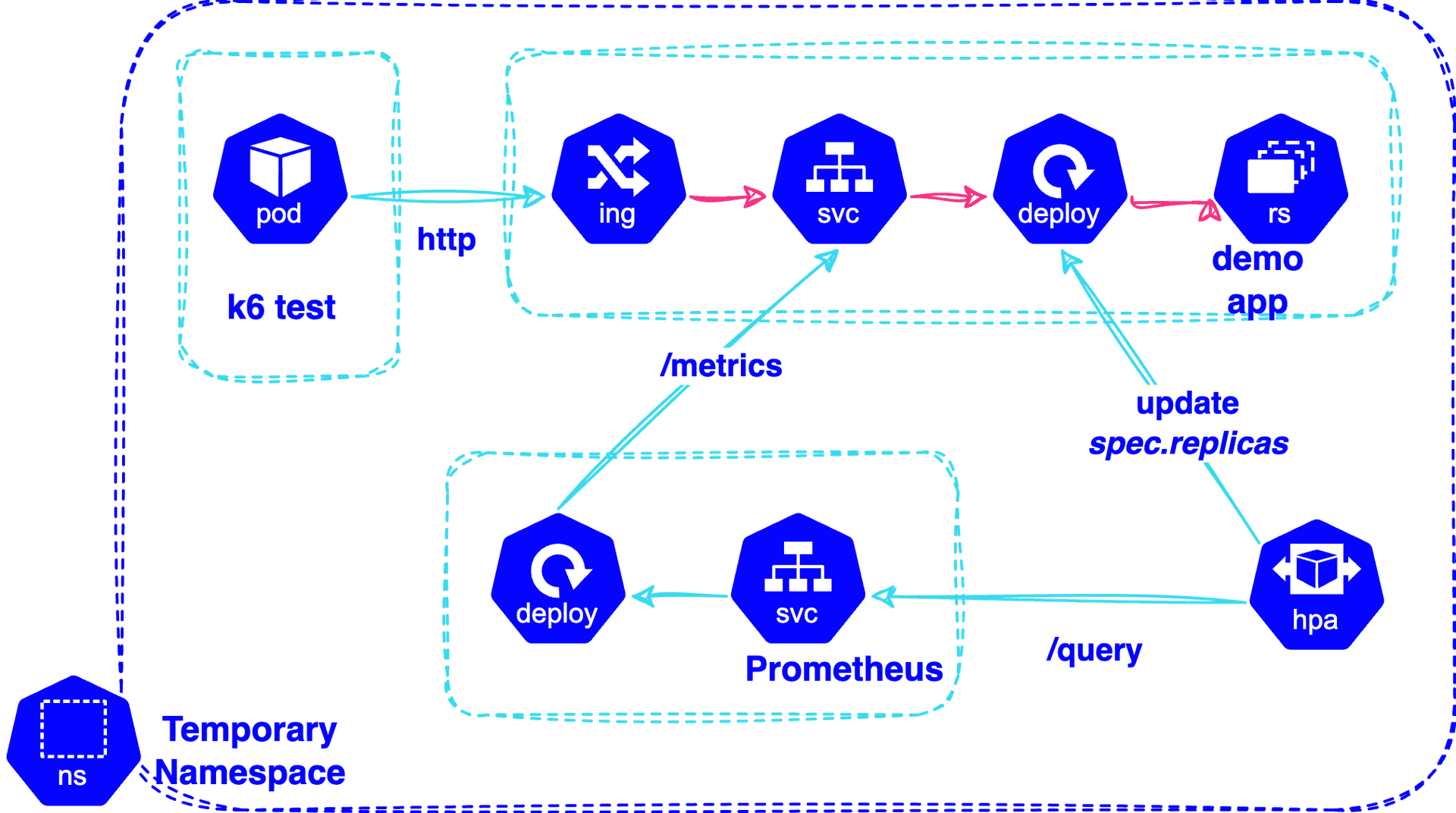 Kubernetes resources