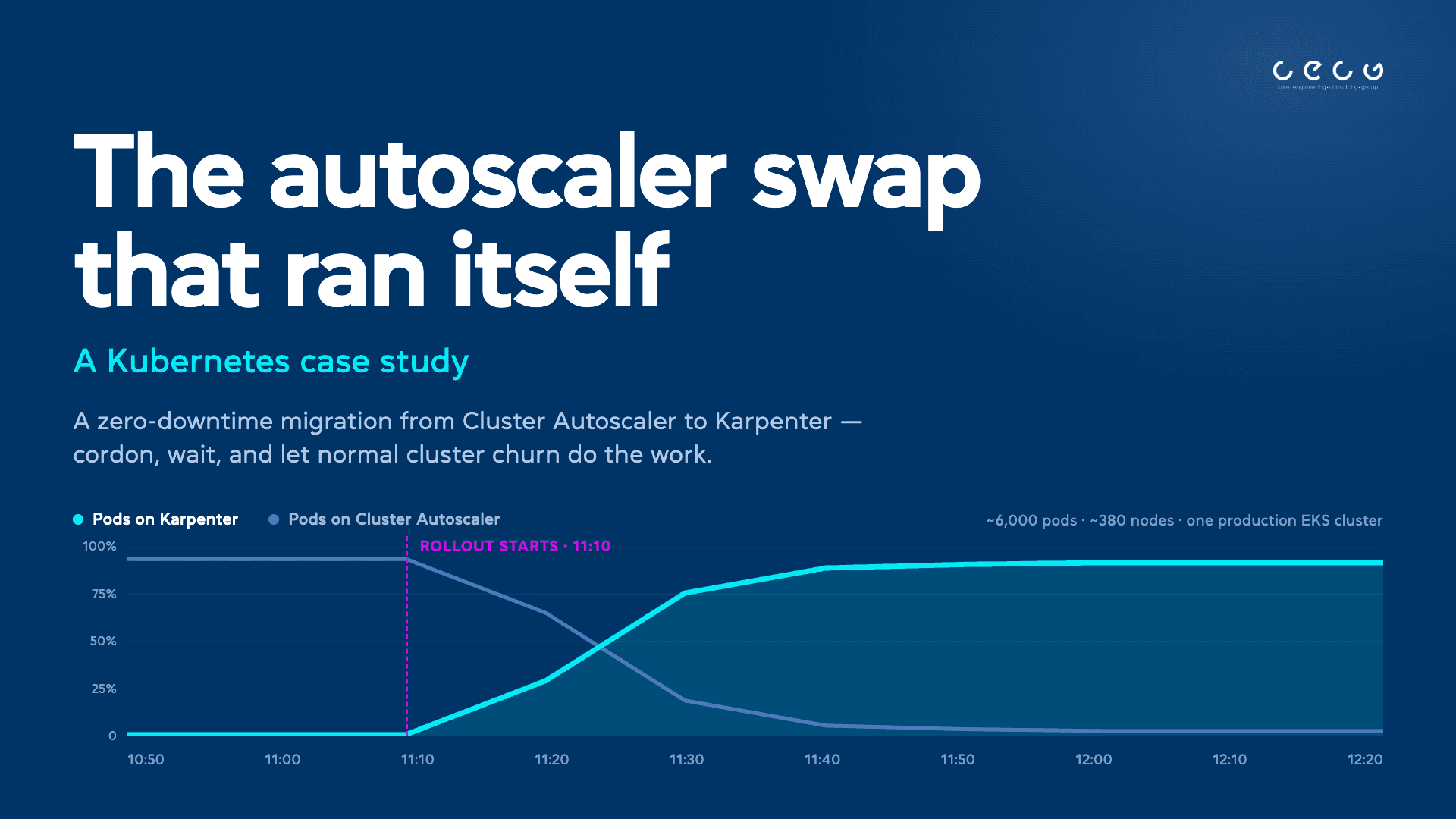 Zero-Downtime Migration from Cluster Autoscaler to Karpenter