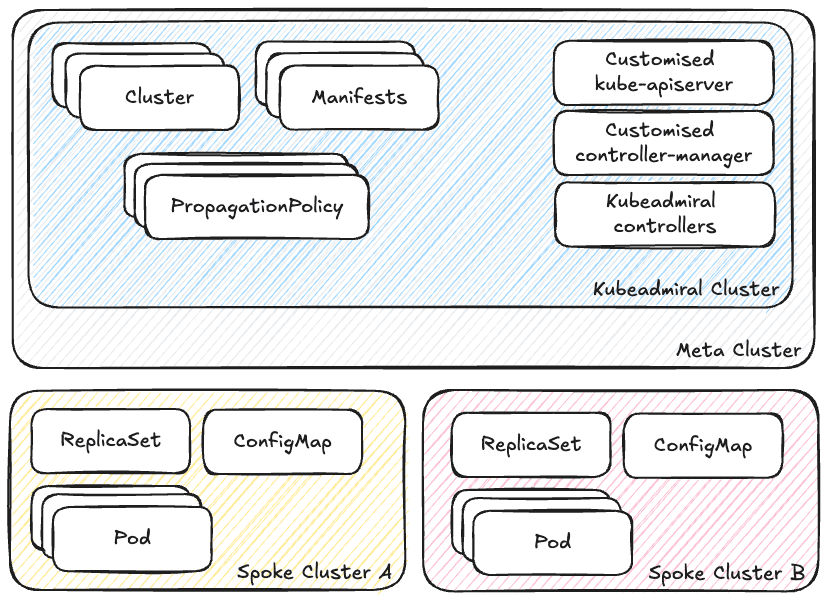 Kubeadmiral Clusters