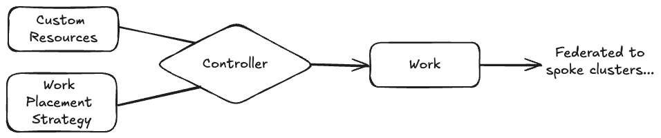 Federation decisioning decoupled