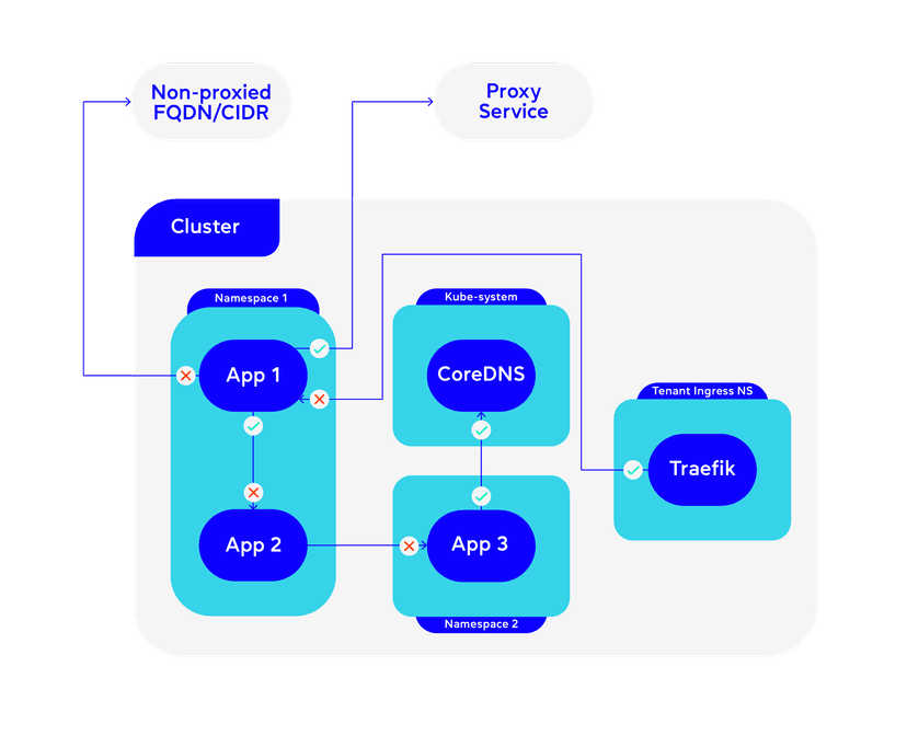 Security for an MVP Internal Developer Platform at a Retail Bank - CECG