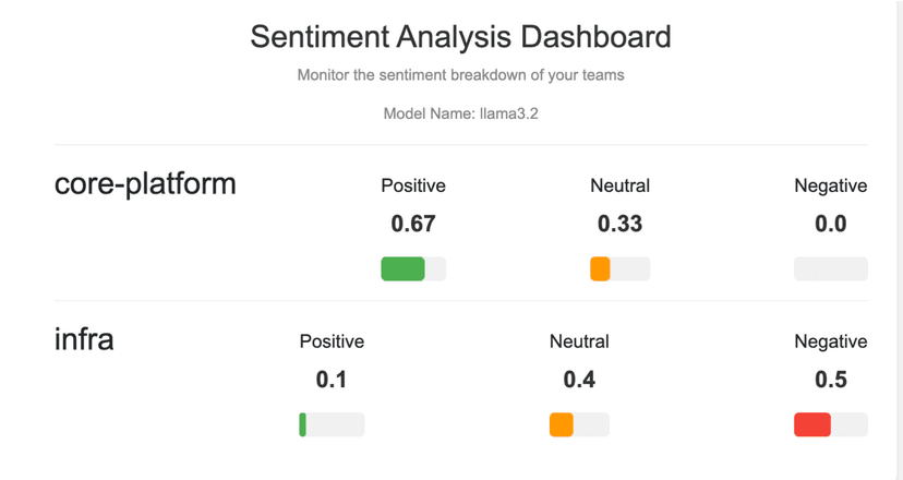 Deploying Local LLMs for Sentiment Analysis in Platform Engineering - CECG