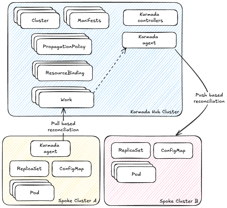 Karmada components